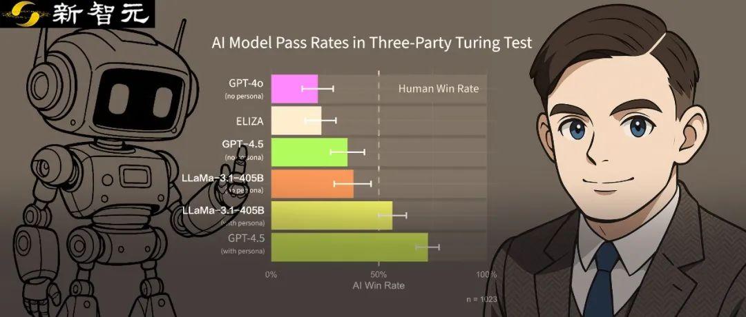 75年后,图灵测试终被GPT-4.5破解!73%人类被骗过,彻底输给AI-1 75年后,图灵测试终被GPT-4.5破解!73%人类被骗过,彻底输给AI